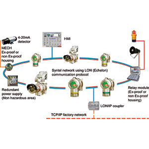 Syntel - Gas and flame detection system